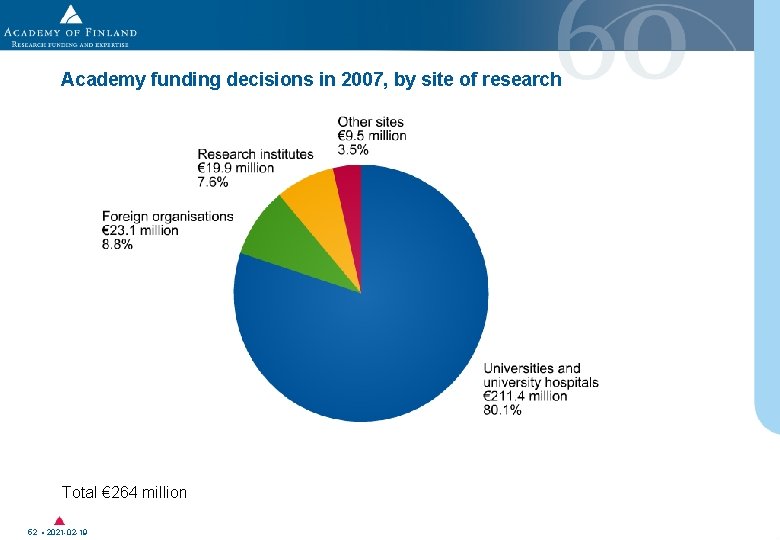 Academy funding decisions in 2007, by site of research Total € 264 million 52 Academy funding decisions in 2007, by site of research Total € 264 million 52
