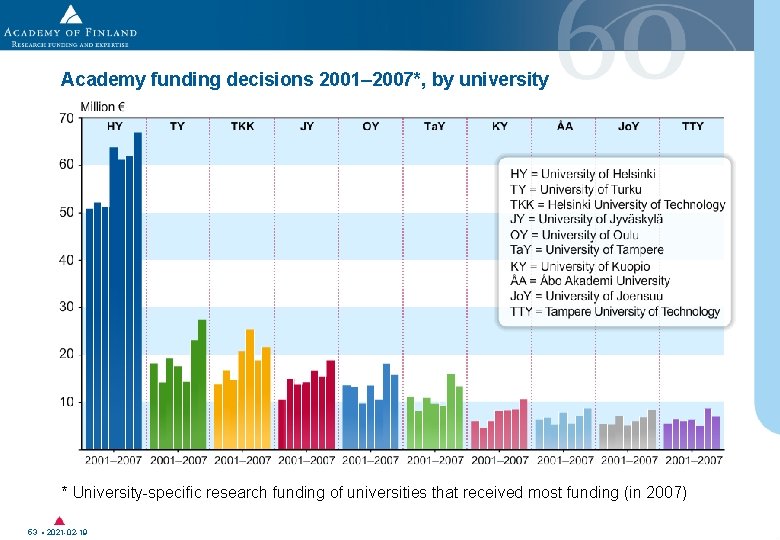 Academy funding decisions 2001– 2007*, by university * University-specific research funding of universities that Academy funding decisions 2001– 2007*, by university * University-specific research funding of universities that