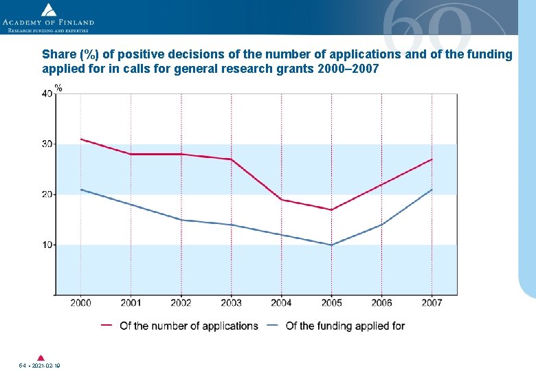 Share (%) of positive decisions of the number of applications and of the funding Share (%) of positive decisions of the number of applications and of the funding