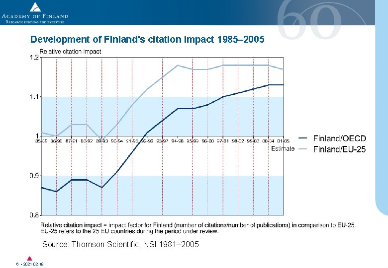 Development of Finland's citation impact 1985– 2005 Source: Thomson Scientific, NSI 1981– 2005 6 Development of Finland's citation impact 1985– 2005 Source: Thomson Scientific, NSI 1981– 2005 6
