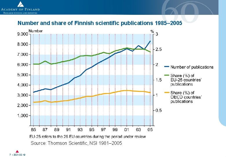 Number and share of Finnish scientific publications 1985– 2005 Source: Thomson Scientific, NSI 1981– Number and share of Finnish scientific publications 1985– 2005 Source: Thomson Scientific, NSI 1981–