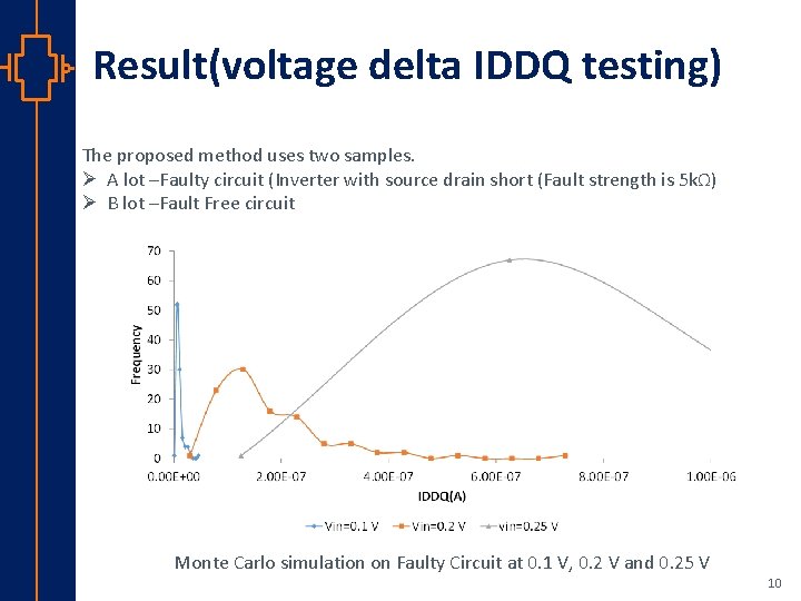 Result(voltage delta IDDQ testing) The proposed method uses two samples. Ø A lot –Faulty