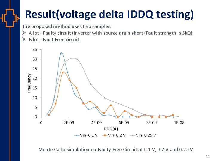 Result(voltage delta IDDQ testing) The proposed method uses two samples. Ø A lot –Faulty