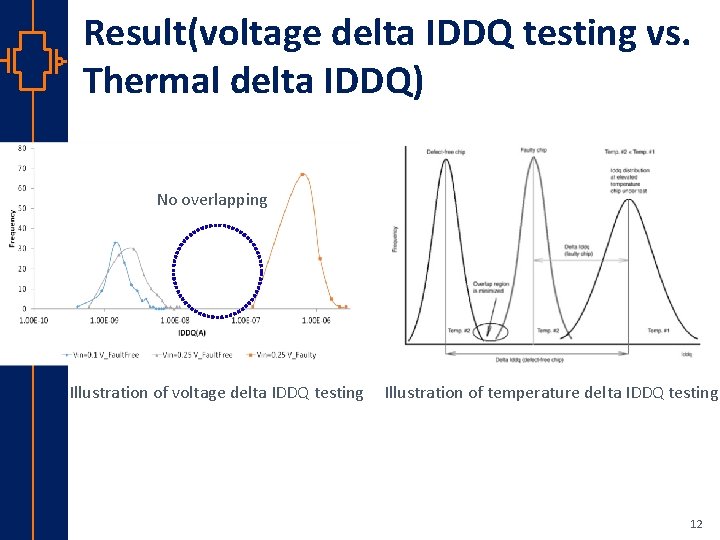 Result(voltage delta IDDQ testing vs. Thermal delta IDDQ) No overlapping Illustration of voltage delta