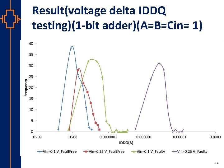 Result(voltage delta IDDQ testing)(1 -bit adder)(A=B=Cin= 1) st Robu Low er Pow VLSI 14