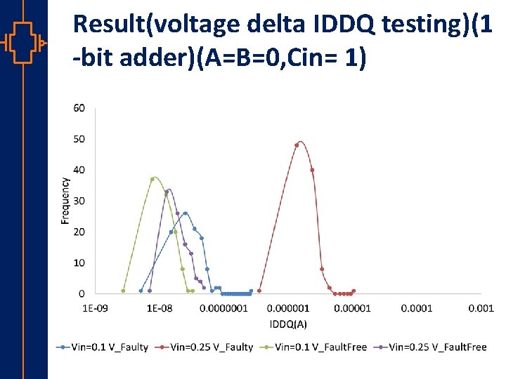 Result(voltage delta IDDQ testing)(1 -bit adder)(A=B=0, Cin= 1) st Robu Low er Pow VLSI