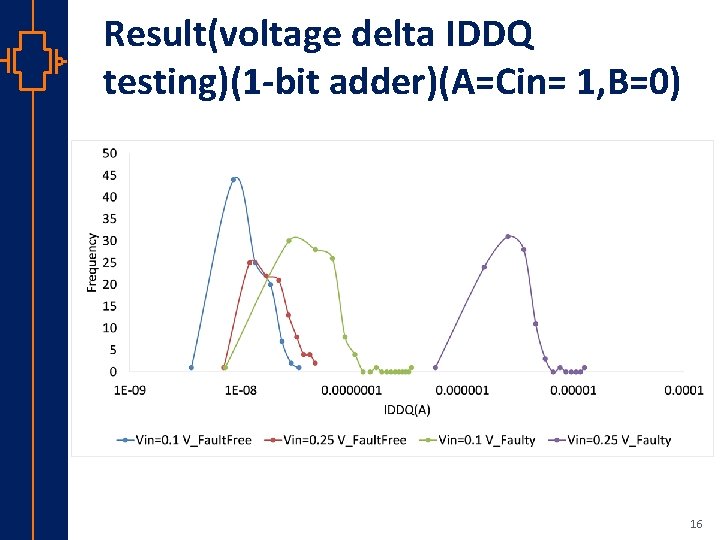 Result(voltage delta IDDQ testing)(1 -bit adder)(A=Cin= 1, B=0) st Robu Low er Pow VLSI