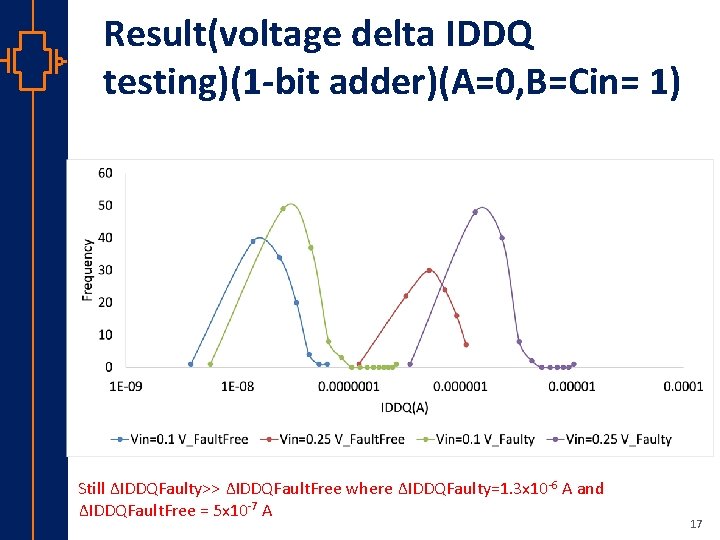 Result(voltage delta IDDQ testing)(1 -bit adder)(A=0, B=Cin= 1) st Robu Low er Pow VLSI