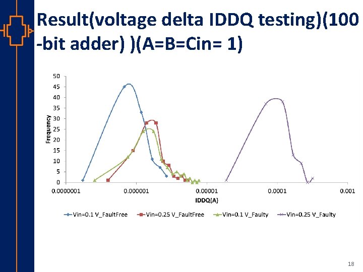 Result(voltage delta IDDQ testing)(100 -bit adder) )(A=B=Cin= 1) st Robu Low er Pow VLSI