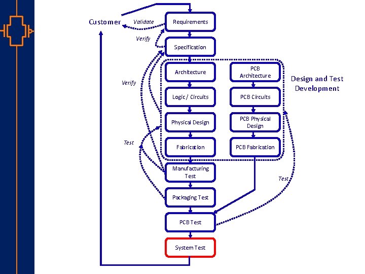 Customer Validate Requirements Verify Specification Architecture PCB Architecture Logic / Circuits PCB Circuits Physical