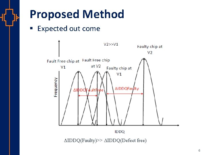 Proposed Method § Expected out come st Robu Low er Pow VLSI ΔIDDQ(Faulty)>> ∆IDDQ(Defect