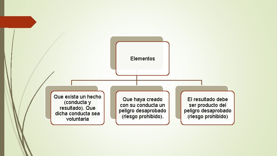 Elementos Que exista un hecho (conducta y resultado). Que dicha conducta sea voluntaria Que