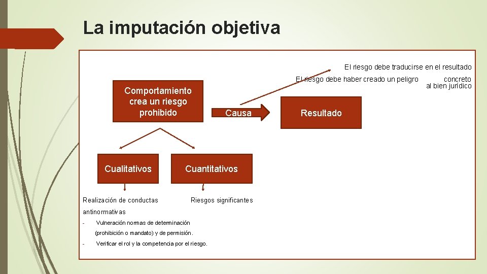 La imputación objetiva El riesgo debe traducirse en el resultado El riesgo debe haber