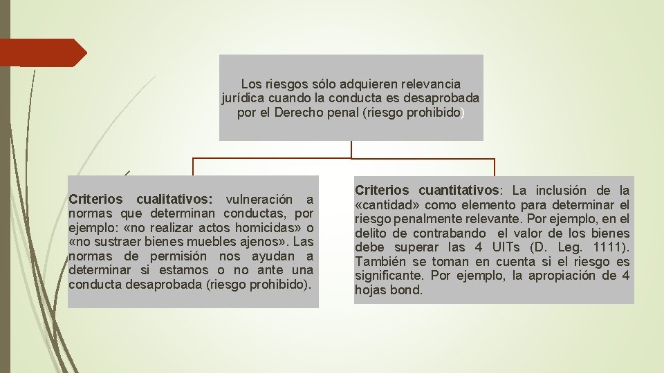 Los riesgos sólo adquieren relevancia jurídica cuando la conducta es desaprobada por el Derecho