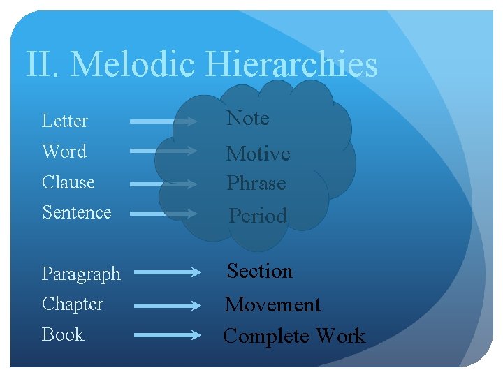 II. Melodic Hierarchies Letter Note Word Motive Phrase Period Clause Sentence Paragraph Chapter Book