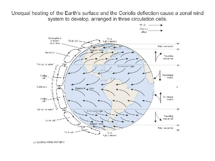 Circulation in the Atmosphere Circulation in the atmosphere