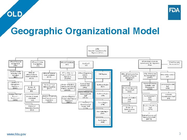 OLD Geographic Organizational Model www. fda. gov 3 