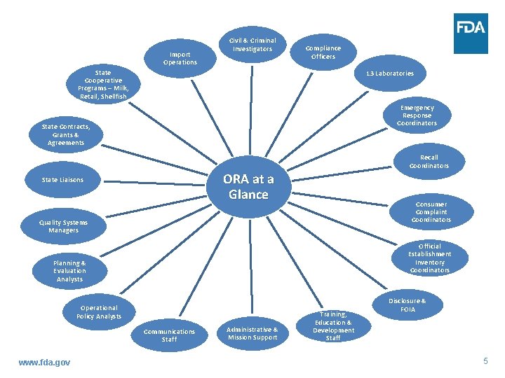 Import Operations Civil & Criminal Investigators Compliance Officers State Cooperative Programs – Milk, Retail,