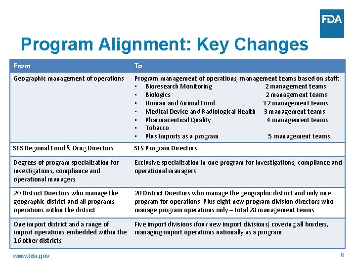 Program Alignment: Key Changes From To Geographic management of operations Program management of operations,