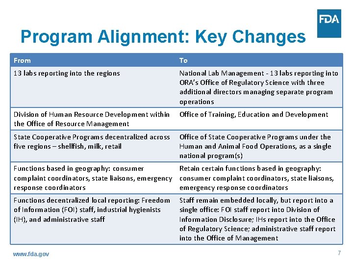 Program Alignment: Key Changes From To 13 labs reporting into the regions National Lab