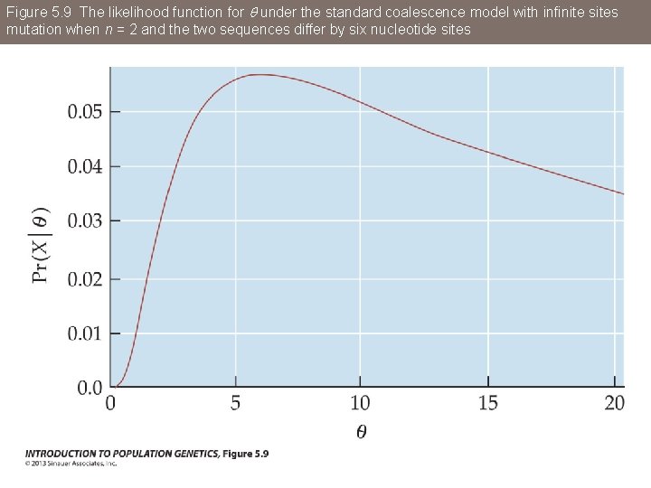 Figure 5. 9 The likelihood function for q under the standard coalescence model with