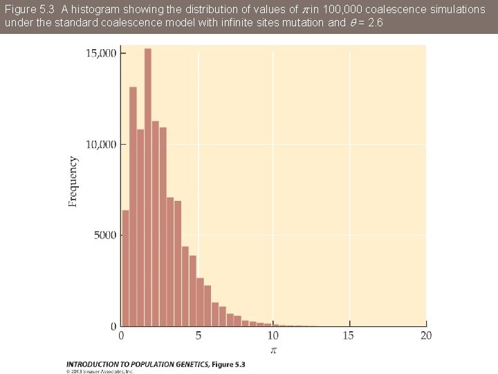 Figure 5. 3 A histogram showing the distribution of values of p in 100,