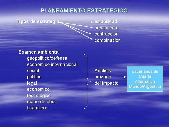 PLANEAMIENTO ESTRATEGICO § Tipos de estrategia Examen ambiental geopolitico/defensa economico internacional social politico legal