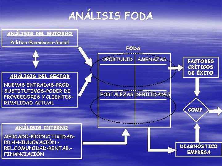 ANÁLISIS FODA ANÁLISIS DEL ENTORNO Político-Económico-Social FODA OPORTUNID AMENAZAS ANÁLISIS DEL SECTOR NUEVAS ENTRADAS-PROD.