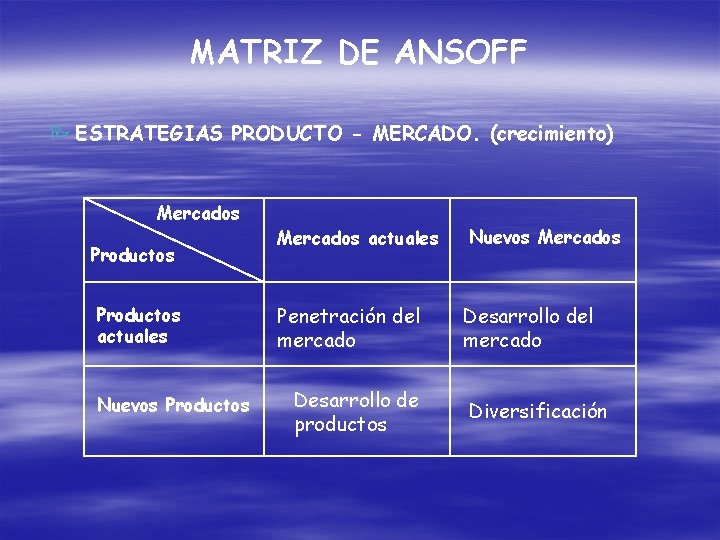  ANSOFF MATRIZ DE P ESTRATEGIAS PRODUCTO - MERCADO. (crecimiento) Mercados Productos actuales Nuevos