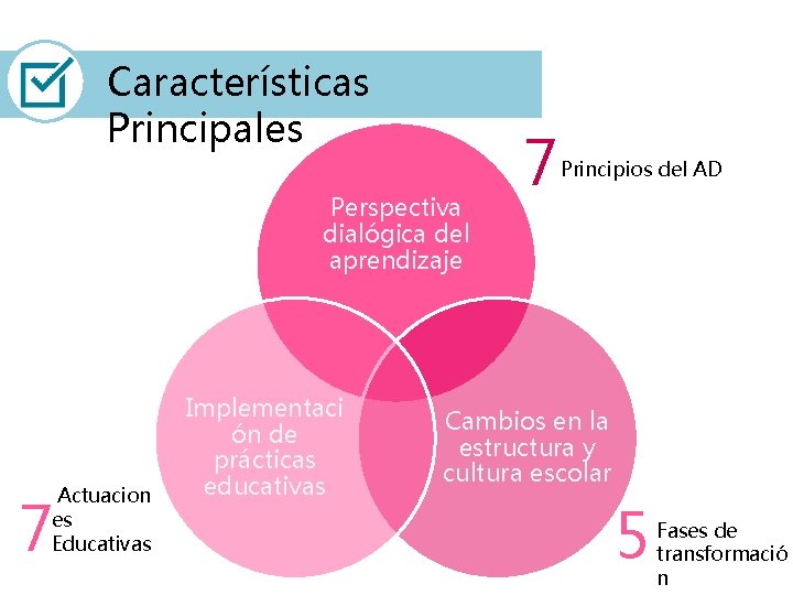 Características Principales 7 Principios del AD Perspectiva dialógica del aprendizaje Actuacion es Educativas 7