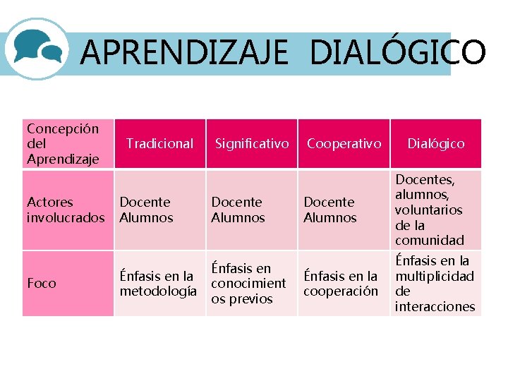 APRENDIZAJE DIALÓGICO Concepción del Aprendizaje Actores involucrados Foco Tradicional Significativo Docente Alumnos Énfasis en