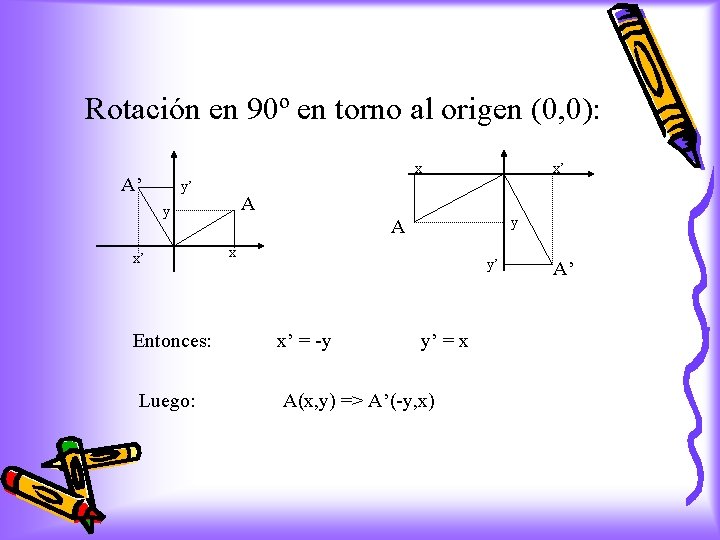 Rotación en 90º en torno al origen (0, 0): x A’ y’ A y