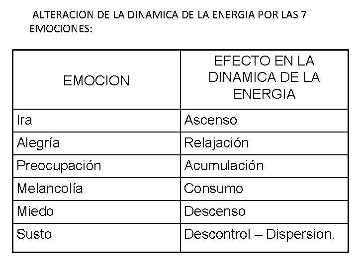 ALTERACION DE LA DINAMICA DE LA ENERGIA POR LAS 7 EMOCIONES: EMOCION EFECTO EN