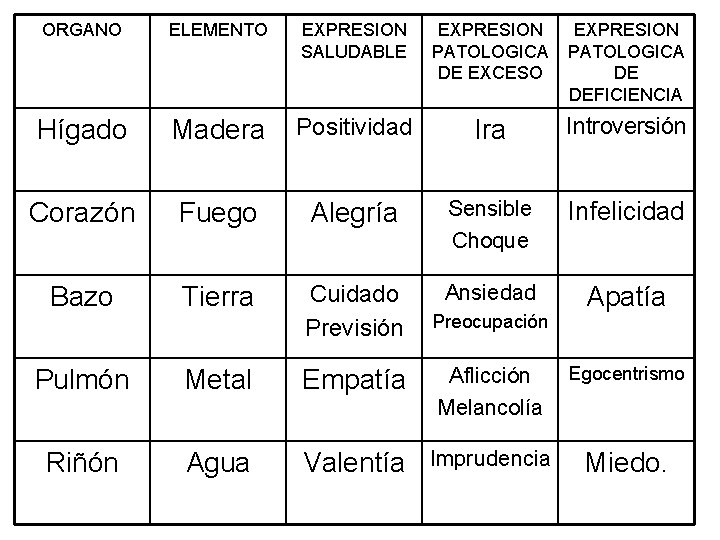 ORGANO ELEMENTO EXPRESION SALUDABLE EXPRESION PATOLOGICA DE EXCESO EXPRESION PATOLOGICA DE DEFICIENCIA Hígado Madera