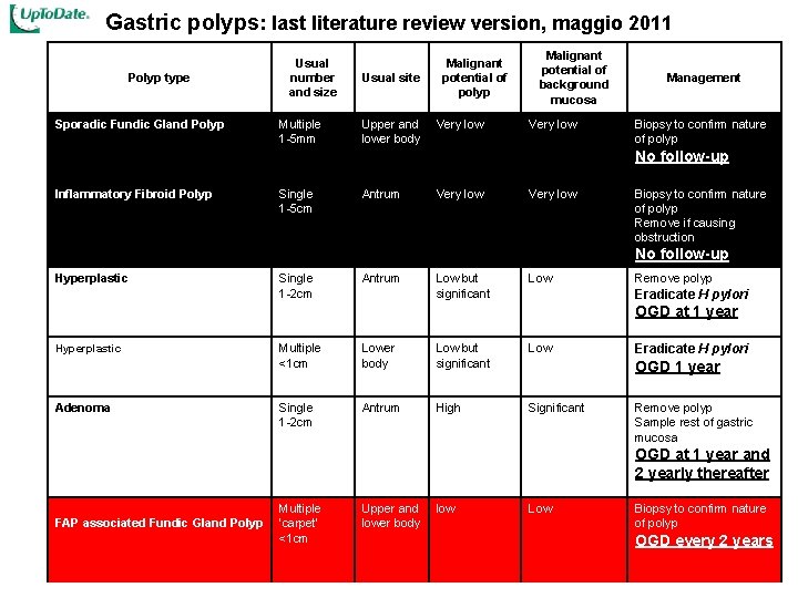 Gastric polyps: last literature review version, maggio 2011 Polyp type Sporadic Fundic Gland Polyp
