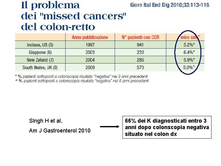 Singh H et al, Am J Gastroenterol 2010 66% dei K diagnosticati entro 3