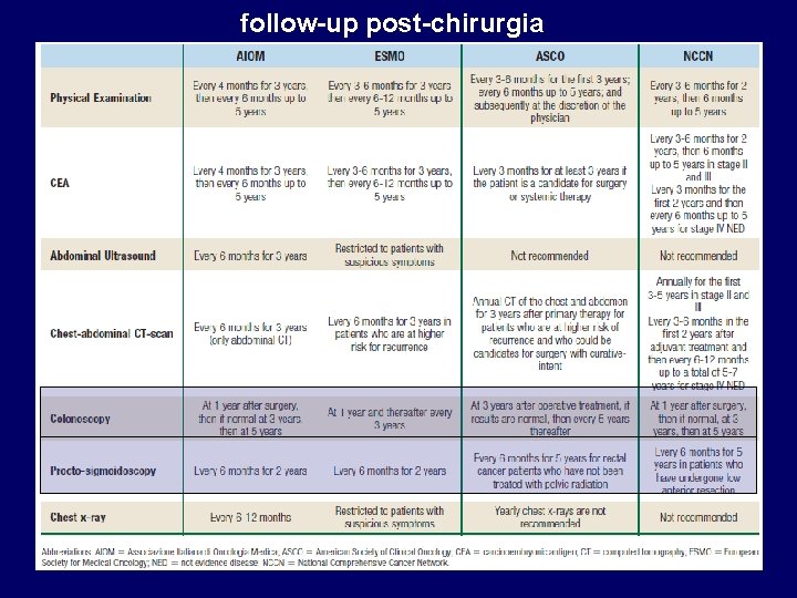 follow-up post-chirurgia 