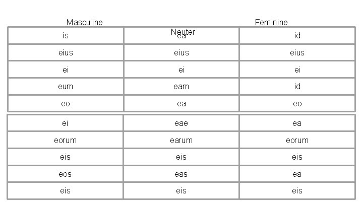 Masculine Feminine is Neuter ea id eius ei ei ei eum eam id eo