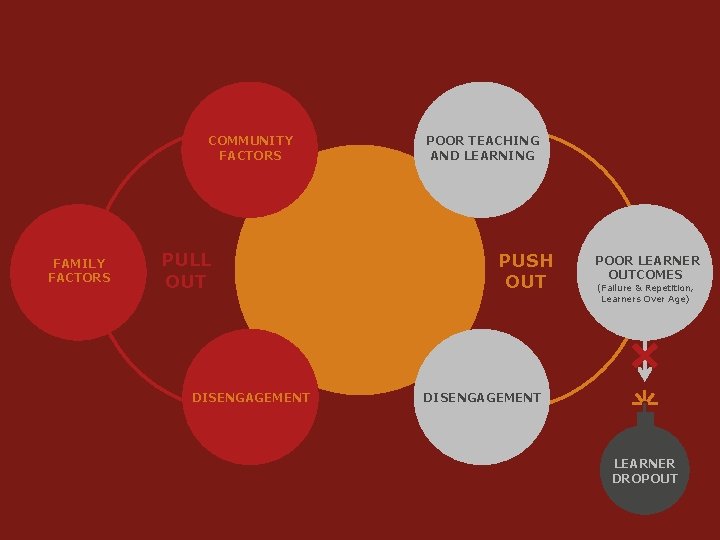 COMMUNITY FACTORS FAMILY FACTORS PULL OUT DISENGAGEMENT POOR TEACHING AND LEARNING PUSH OUT POOR