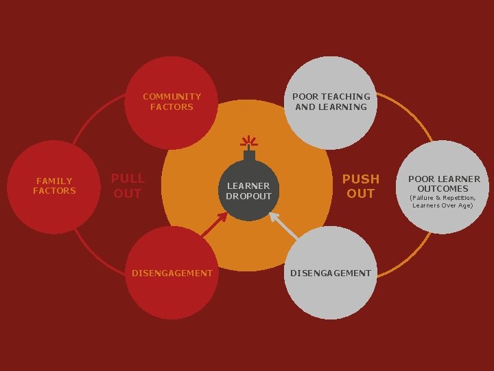COMMUNITY FACTORS FAMILY FACTORS PULL OUT DISENGAGEMENT POOR TEACHING AND LEARNING LEARNER DROPOUT PUSH
