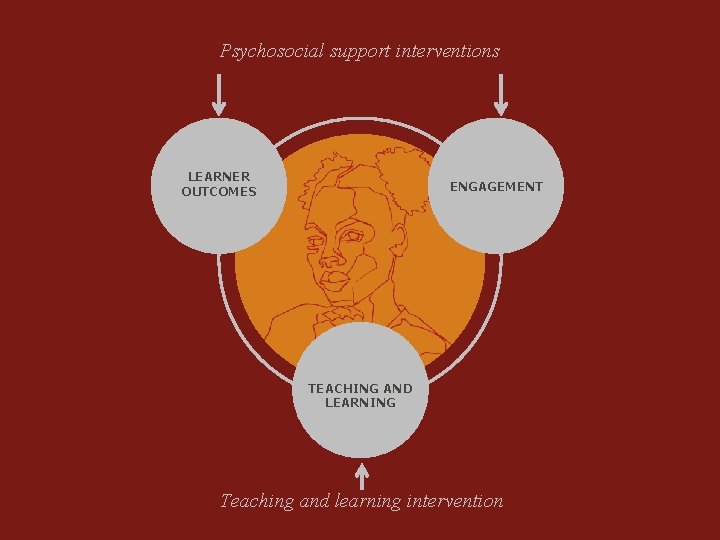 Psychosocial support interventions LEARNER OUTCOMES ENGAGEMENT TEACHING AND LEARNING Teaching and learning intervention 