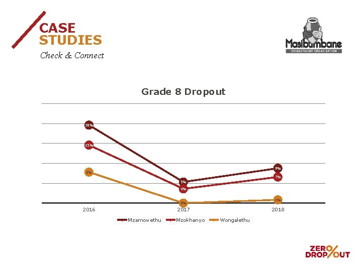 CASE STUDIES Check & Connect Grade 8 Dropout 20% 15% 9% 8% 7% 5%