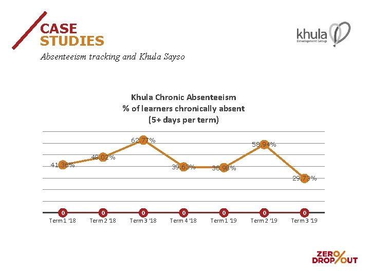 CASE STUDIES Absenteeism tracking and Khula Sayso Khula Chronic Absenteeism % of learners chronically