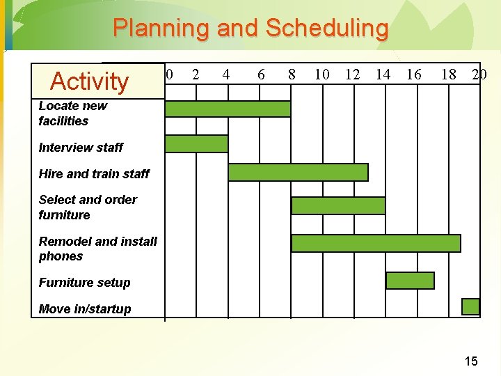 Planning and Scheduling Activity 0 2 4 6 8 10 12 14 16 18