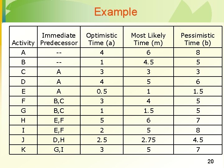 Example Immediate Activity Predecessor Optimistic Time (a) Most Likely Time (m) Pessimistic Time (b)