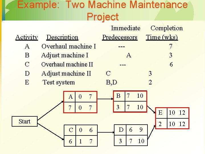 Example: Two Machine Maintenance Project Immediate Completion Activity Description Predecessors Time (wks) A Overhaul