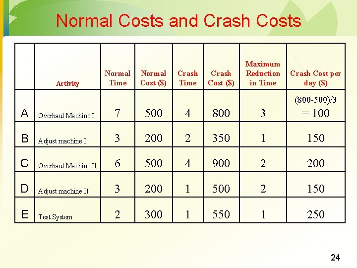 Normal Costs and Crash Costs Activity Normal Time Normal Cost ($) Crash Time Crash