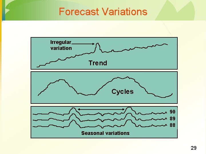 Forecast Variations Irregular variation Trend Cycles 90 89 88 Seasonal variations 29 