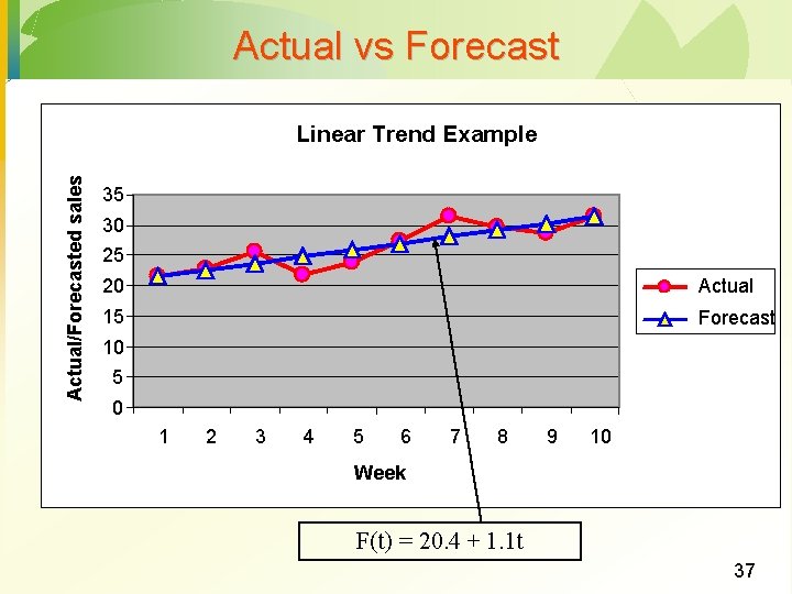 Actual vs Forecast Actual/Forecasted sales Linear Trend Example 35 30 25 20 Actual 15