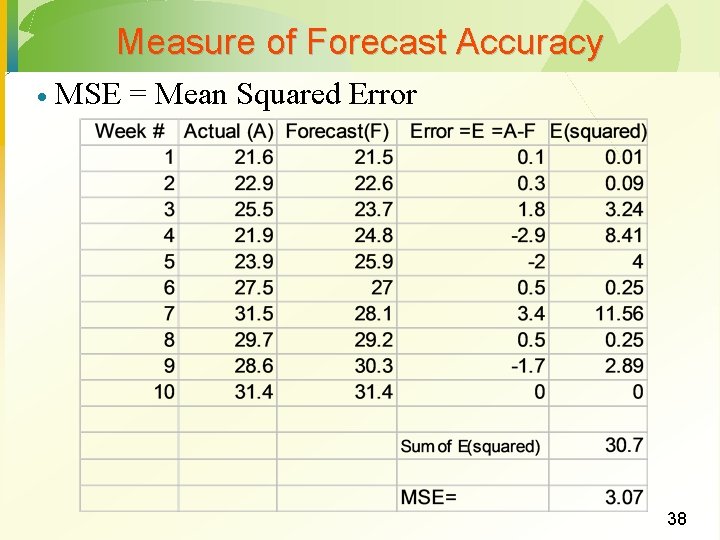 Measure of Forecast Accuracy · MSE = Mean Squared Error 38 